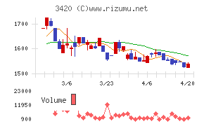 ケー・エフ・シーチャート