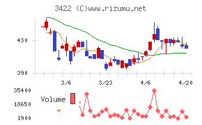 Ｊ－ＭＡＸチャート