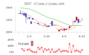 特殊電極チャート