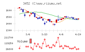 ビーロットチャート