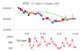 ヘルスケア＆メディカル投資法人チャート
