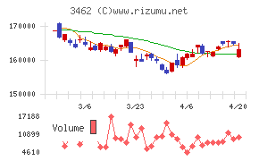野村不動産マスターファンド投資法人チャート