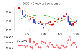 ケイアイスター不動産チャート