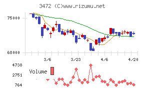 日本ホテル＆レジデンシャル投資法人チャート