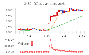 ジェイ・エス・ビーチャート