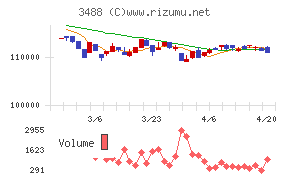 セントラル・リート投資法人チャート
