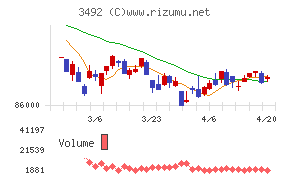 MIRARTH不動産投資法人チャート
