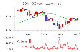 丸八ホールディングスチャート