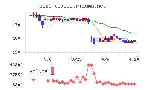 テルマー湯ホールディングスチャート