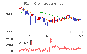 日東製網チャート