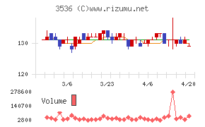 アクサスホールディングスチャート