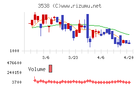 ウイルプラスホールディングスチャート