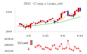 コメダホールディングスチャート
