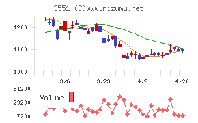 ダイニックチャート