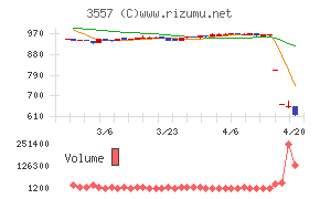 ユナイテッド＆コレクティブチャート