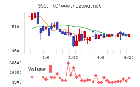 ピーバンドットコムチャート