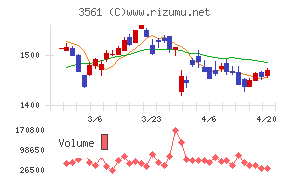 力の源ホールディングスチャート