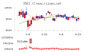 ＦＯＯＤ　＆　ＬＩＦＥ　ＣＯＭＰＡＮＩＥＳチャート