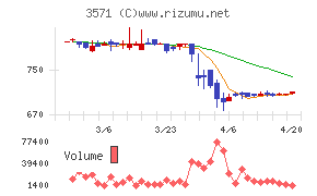 ソトーチャート