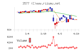 東海染工チャート