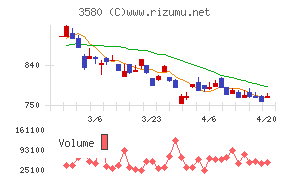 小松マテーレチャート