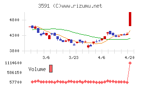 ワコールホールディングス