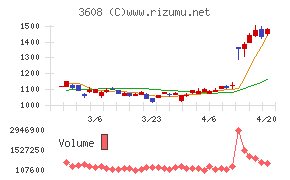 ＴＳＩホールディングス