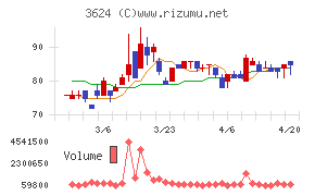 アクセルマークチャート
