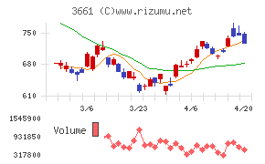 エムアップホールディングスチャート