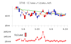 特種東海製紙チャート