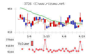 フォーシーズＨＤチャート
