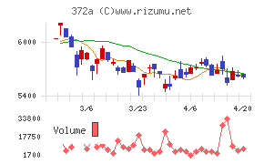 レントチャート