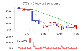 エージェントＩＧホールディングスチャート