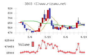 イメージ情報開発