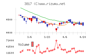 ＳＲＡホールディングス
