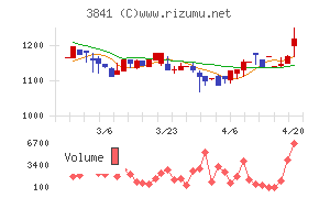 ジーダットチャート