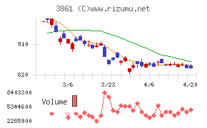 王子ホールディングスチャート