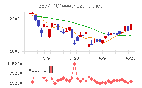 中越パルプ工業チャート