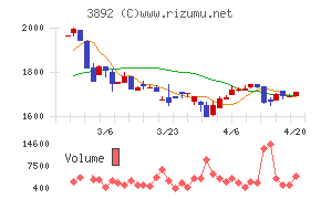 岡山製紙チャート