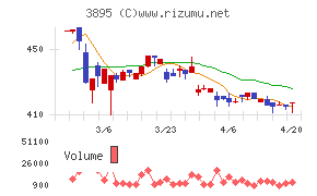 ハビックスチャート