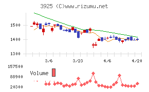 ダブルスタンダードチャート