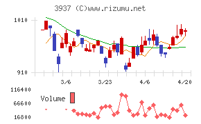 Ｕｂｉｃｏｍホールディングスチャート