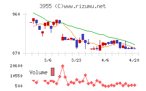 イムラチャート