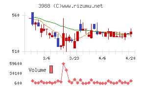ＳＹＳホールディングスチャート