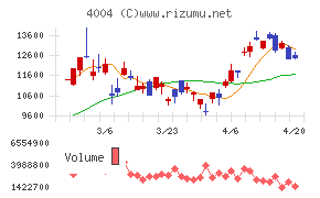 レゾナック・ホールディングス