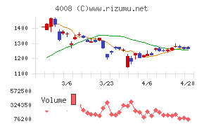 住友精化チャート