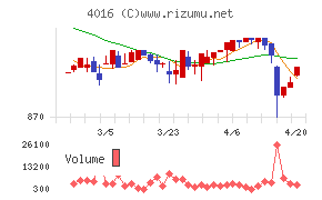 ＭＩＴホールディングスチャート
