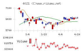 日産化学チャート