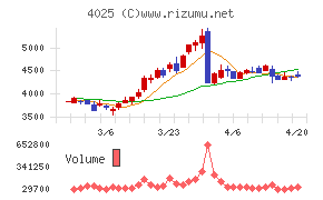 多木化学チャート