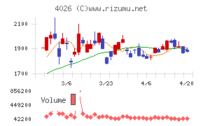 神島化学工業チャート